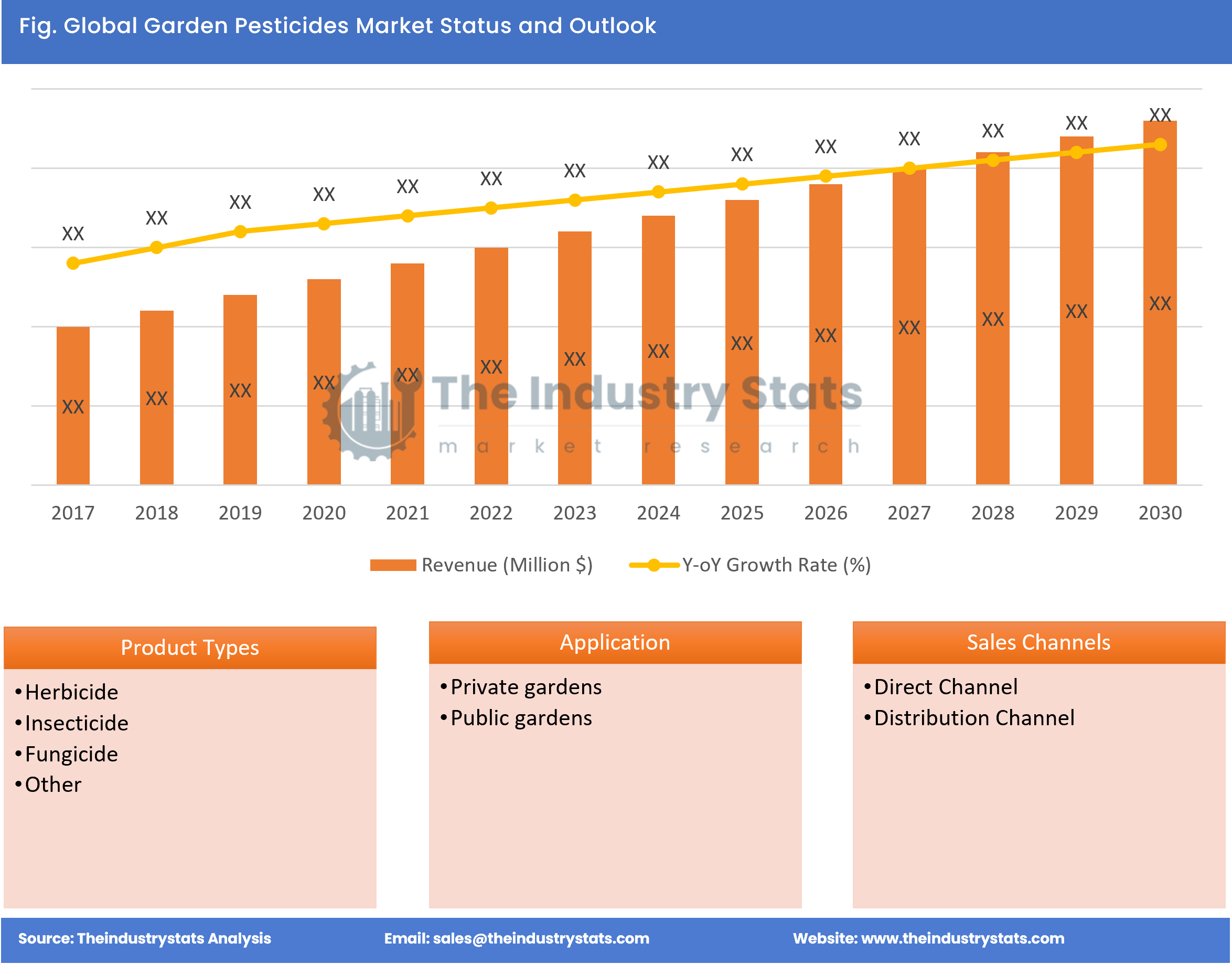 Garden Pesticides Status & Outlook